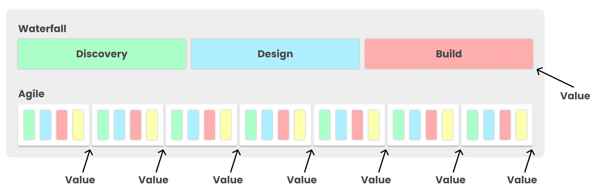 Comparison of a Waterfall product development cycle compared to an Agile product development cycle and where each of them discover value