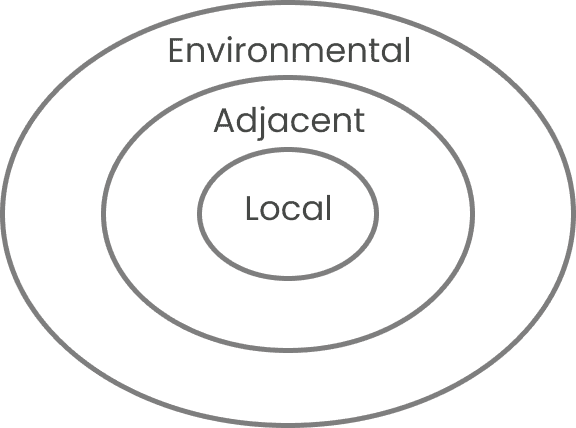 A target depicting Local in the middle followed by Adjacent and Environmental