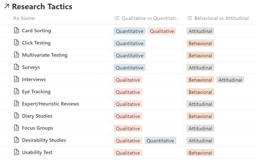 Graph of research tactics organized by qualitative, quantitative, attitudinal, and behavioral