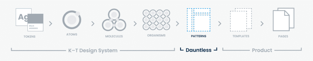 Different stages of Atomic Design and how a pattern library fits within that system