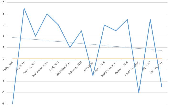 Line graph depicting Nate Bauer's best and worst times in life on a scale of how good or bad they were