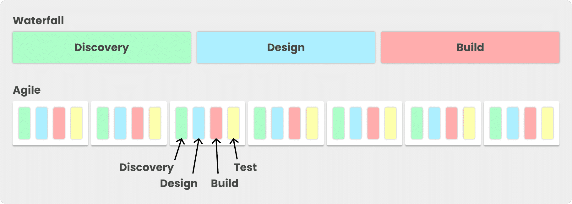 Comparison of a Waterfall product development cycle compared to an Agile product development cycle