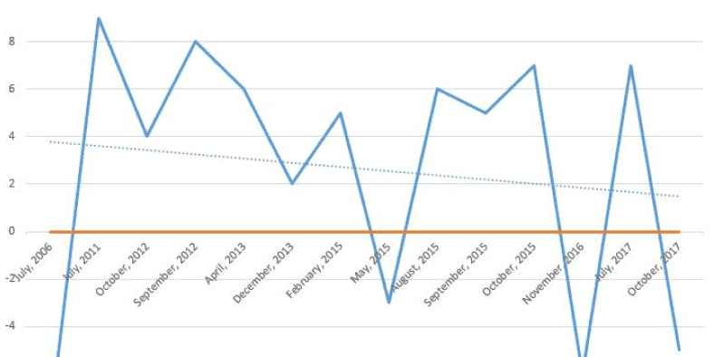 Line graph plotting the emotional intensity of Nate's most influential life memories
