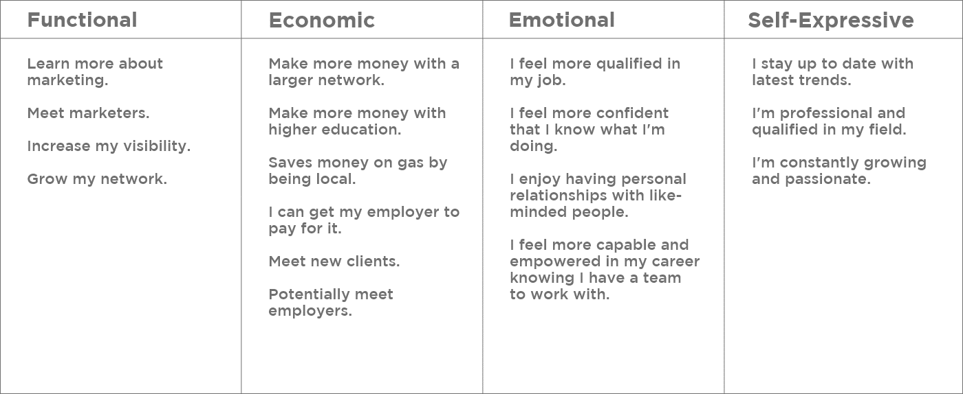 A table with drivers filled in with headers including Functional, Economic, Emotional, and Self-Expression