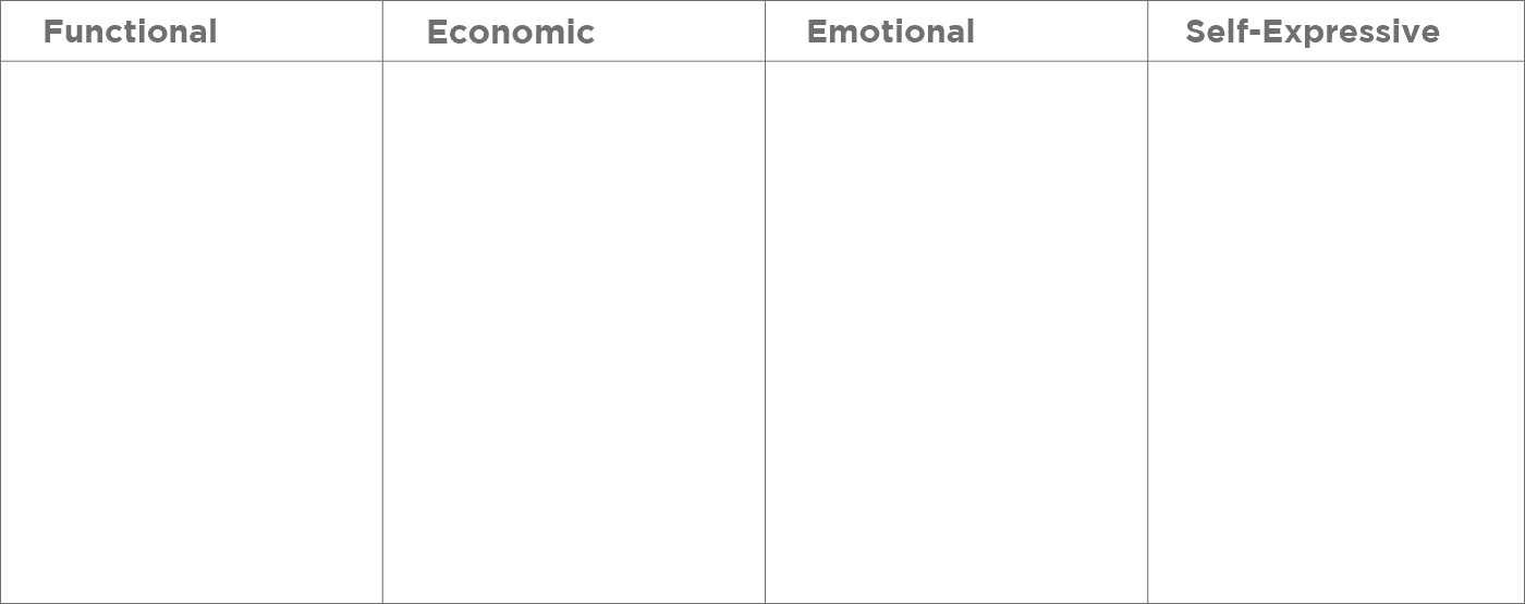 An empty table with headers including Functional, Economic, Emotional, and Self-Expression