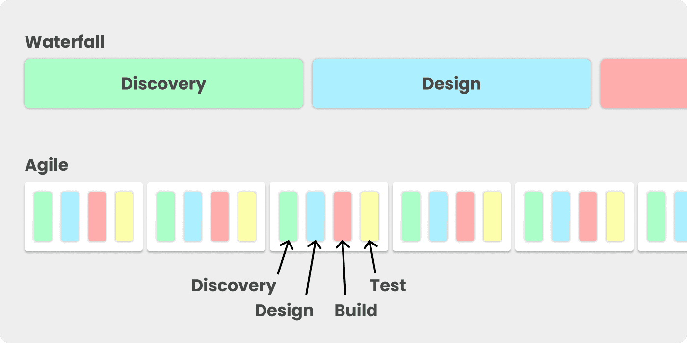 Diagram comparing the Waterfall development cycle with the Agile development cycle