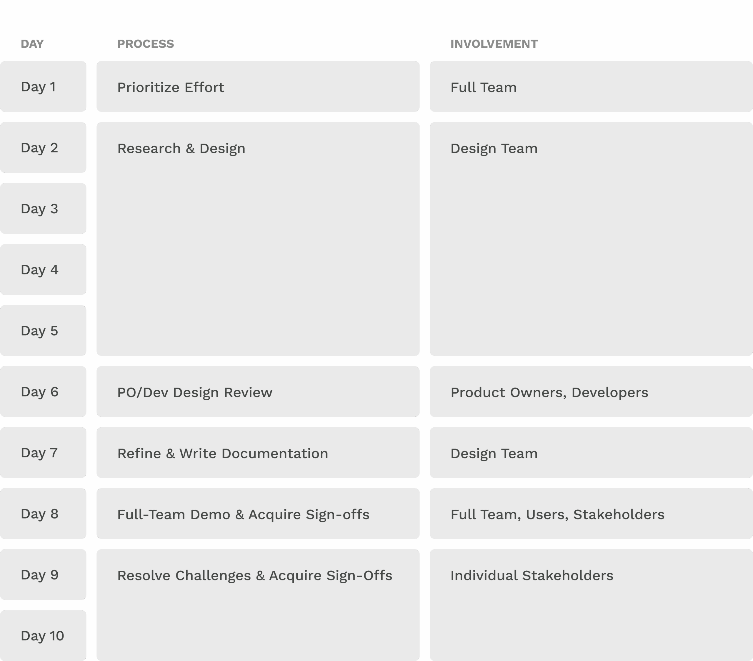 Table depicting the schedule of how a designer interacts with a product team