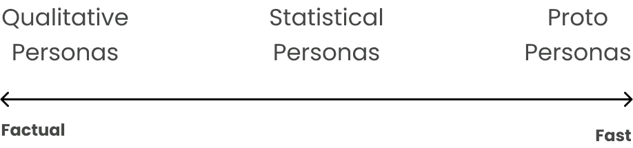 Line graph of qualitative, statistical, and proto personas plotted by speed vs factualness