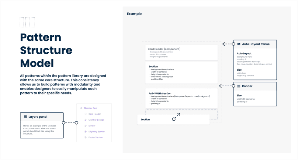 Depicts how the layers in Figma are organized for scalability