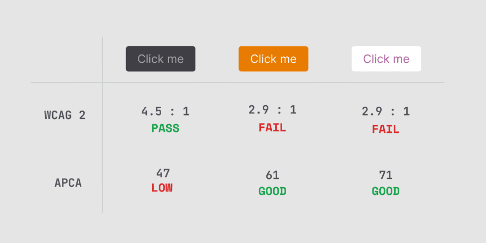 Comparison of WCAG's current color contrast vs APCA's color contrast algorithm