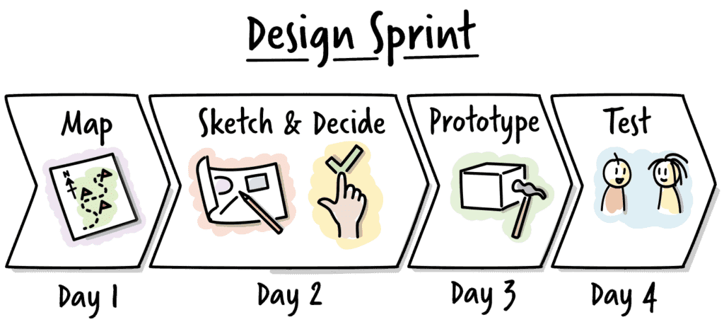 Abstract view of a 4-day Design Sprint