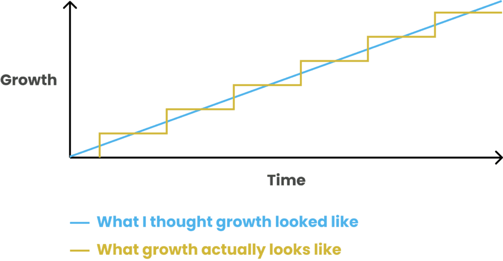 Line graph comparing perceived growth (a straight line) to actual growth (a staircase)