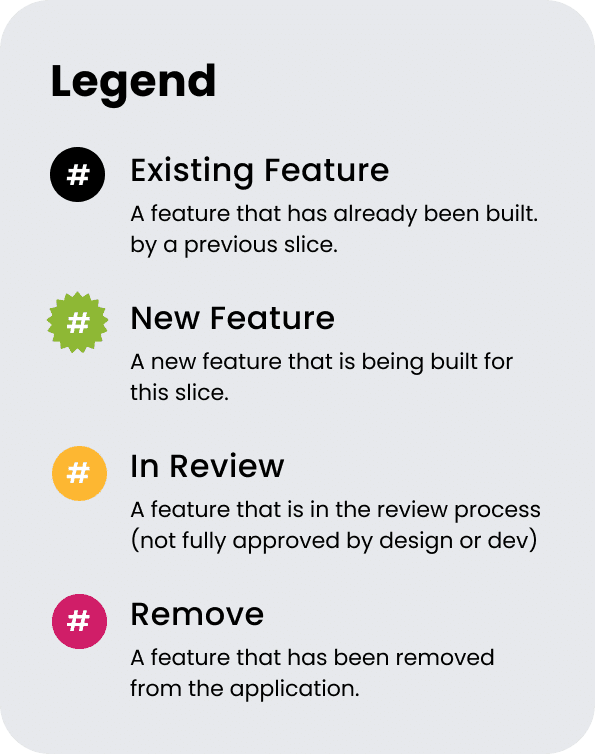 Color-coded legend showing how a developer should view the information within a slice