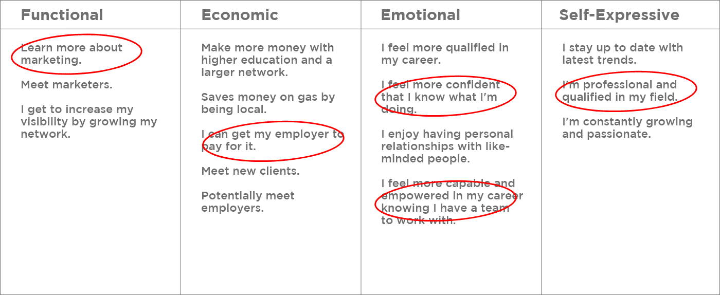 Depicts choosing which drivers from the table provide the most value to market around