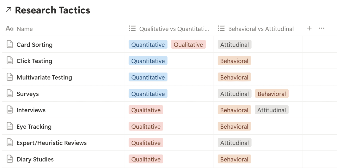 Table depicting a myriad of research tactics and how they fit within qualitative, quantitative, attitudinal, and behavioral