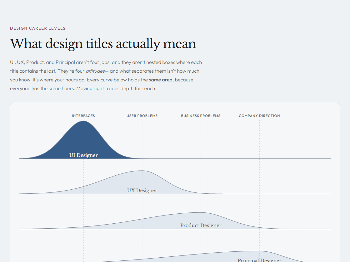 Preview of The Difference Between UI, UX, and Product