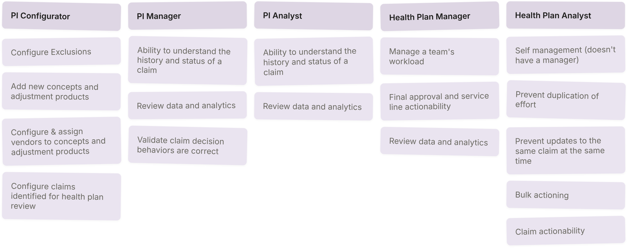 Product Canvas user needs — five role columns (PI Configurator, PI Manager, PI Analyst, Health Plan Manager, Health Plan Analyst) with each role's needs and abilities listed underneath