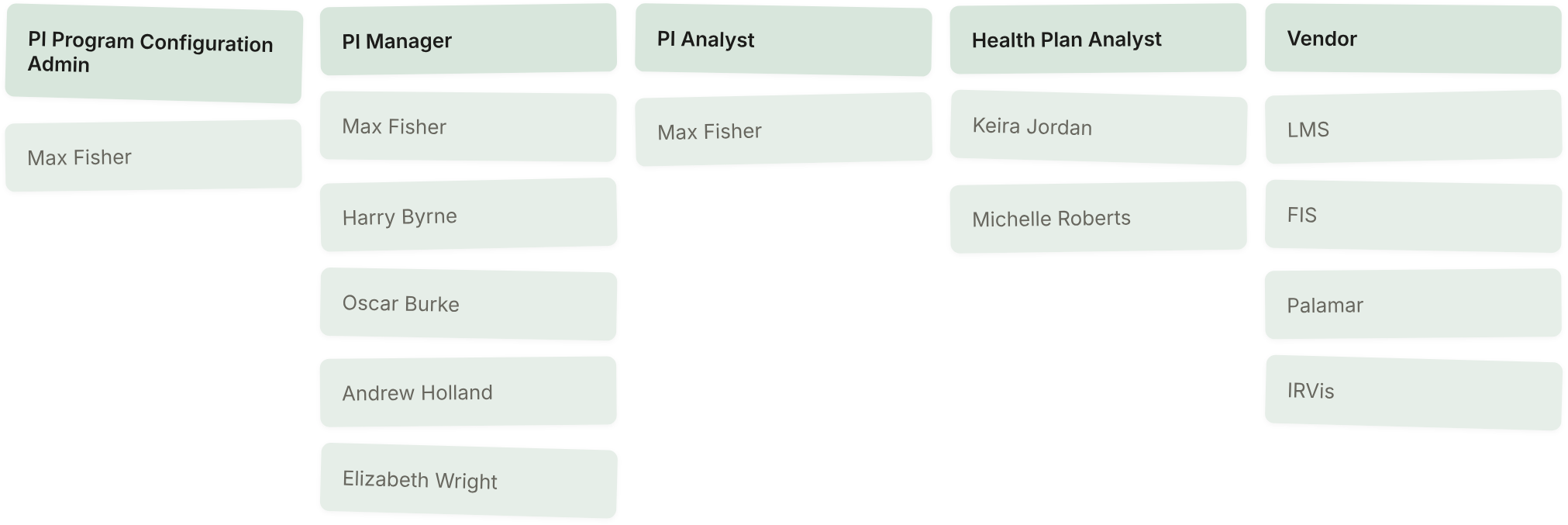 Product Canvas users — team members listed under each role column (PI Program Configuration Admin, PI Manager, PI Analyst, Health Plan Analyst, Vendor)