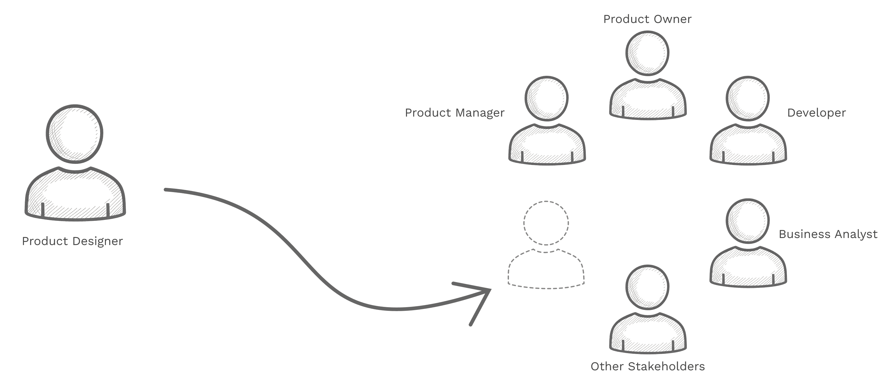 Diagram showing how a product designer fits within an agile team alongside product managers, developers, owners, and stakeholders