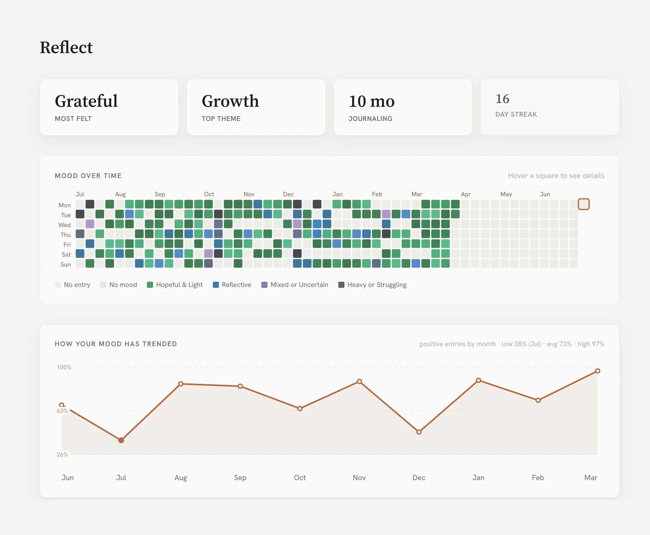 Daily Noodle — a year-long mood heatmap above streak and entry stats on the Reflect page