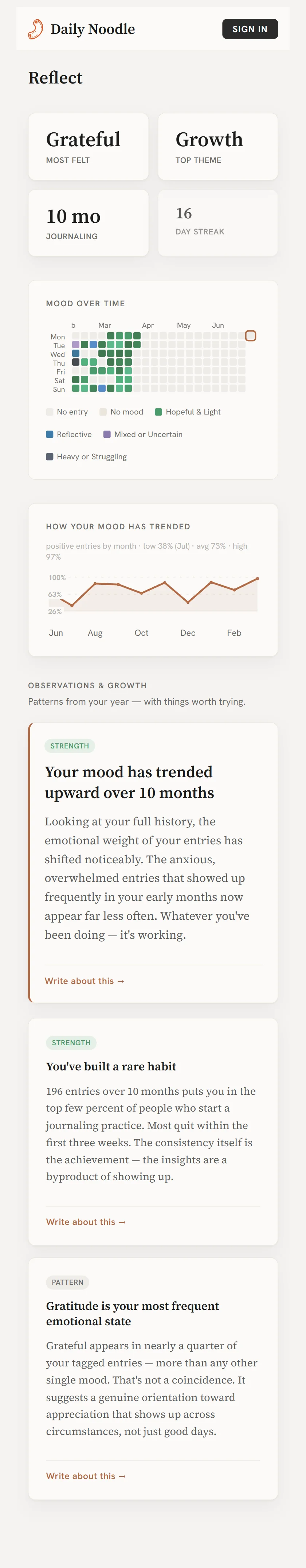 Daily Noodle on mobile — the Reflect page with the stat bar and observation cards stacked into a single column