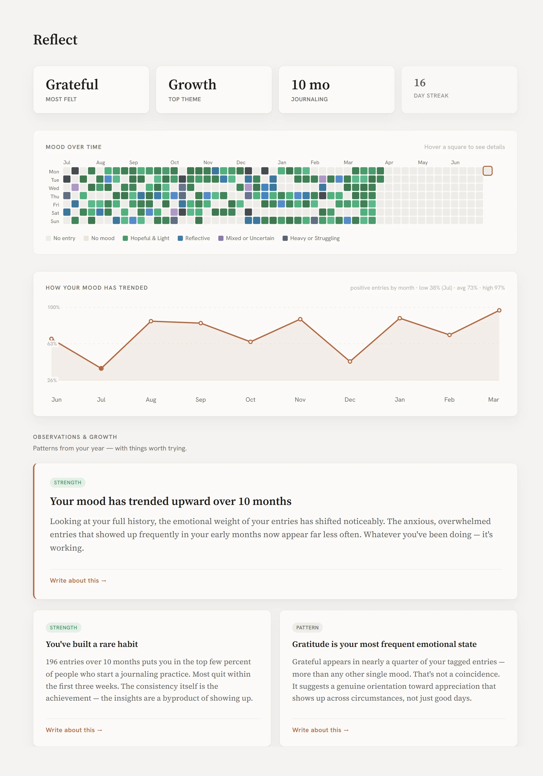 The full Reflect page — stat bar, year heatmap, a mood trend line, and observation cards labeled Strength and Pattern