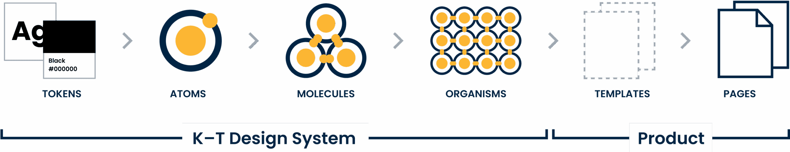 Showcase of the individual stages of Atomic Design with an added section for Tokens