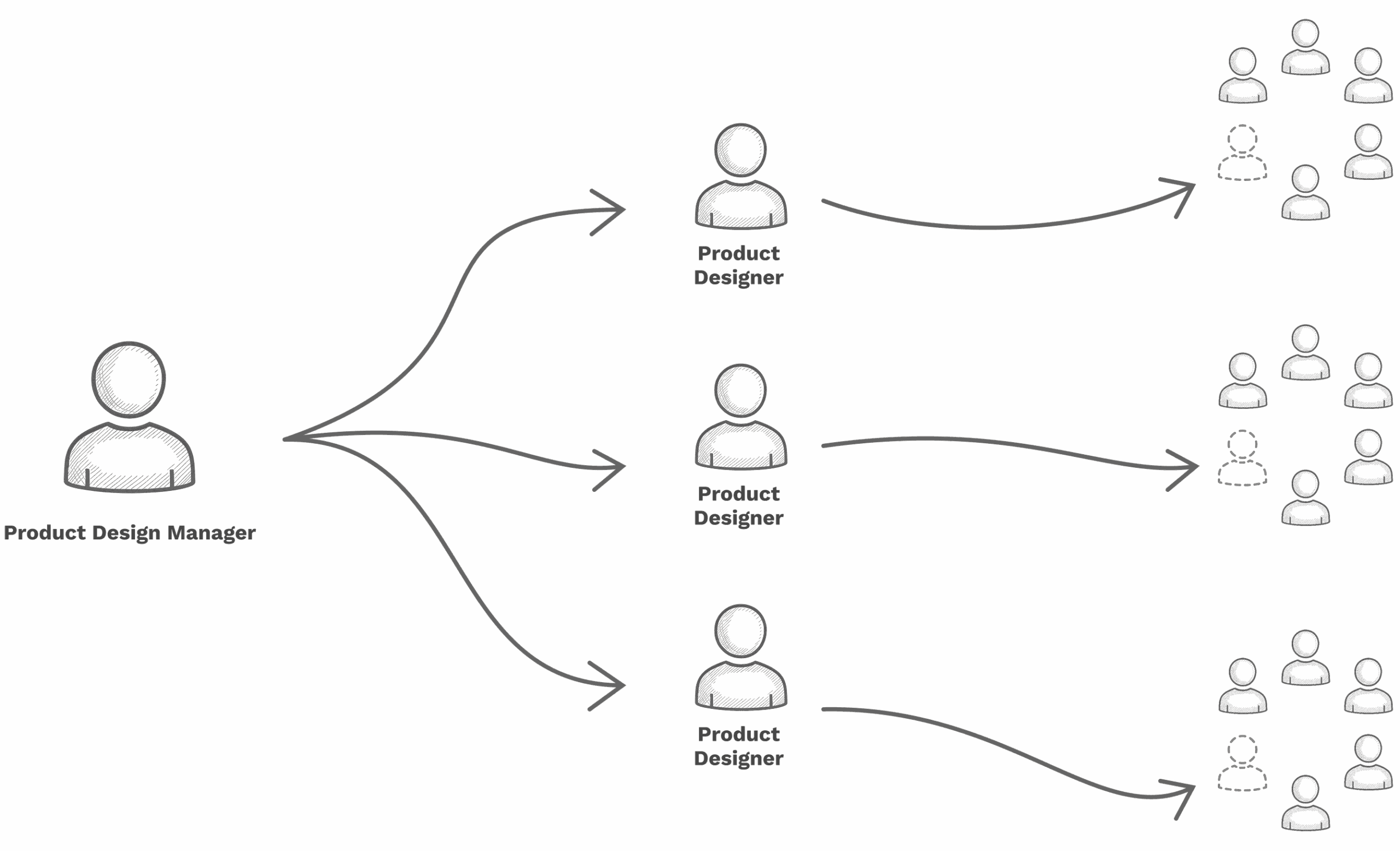 Diagram depicting a hybrid product team structure
