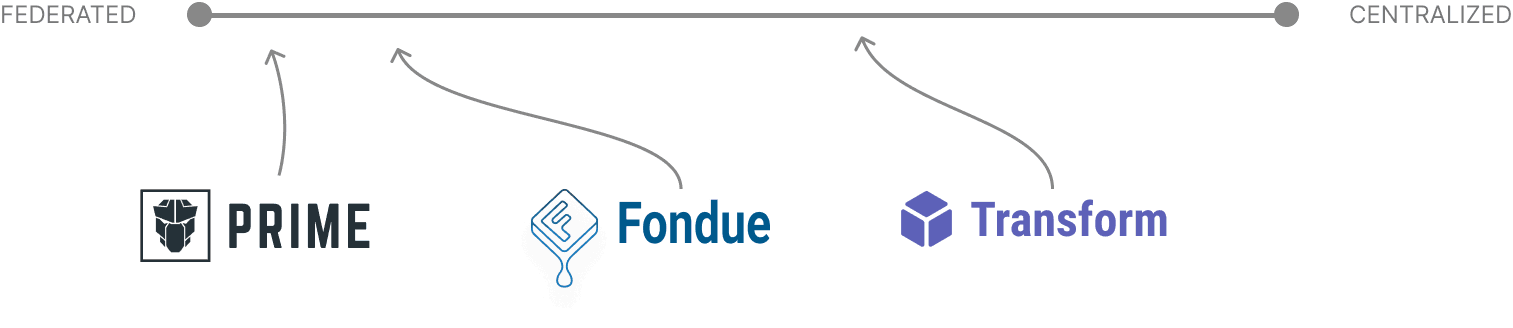 Line graph depicting currently used design systems on a scale of federated to centralized