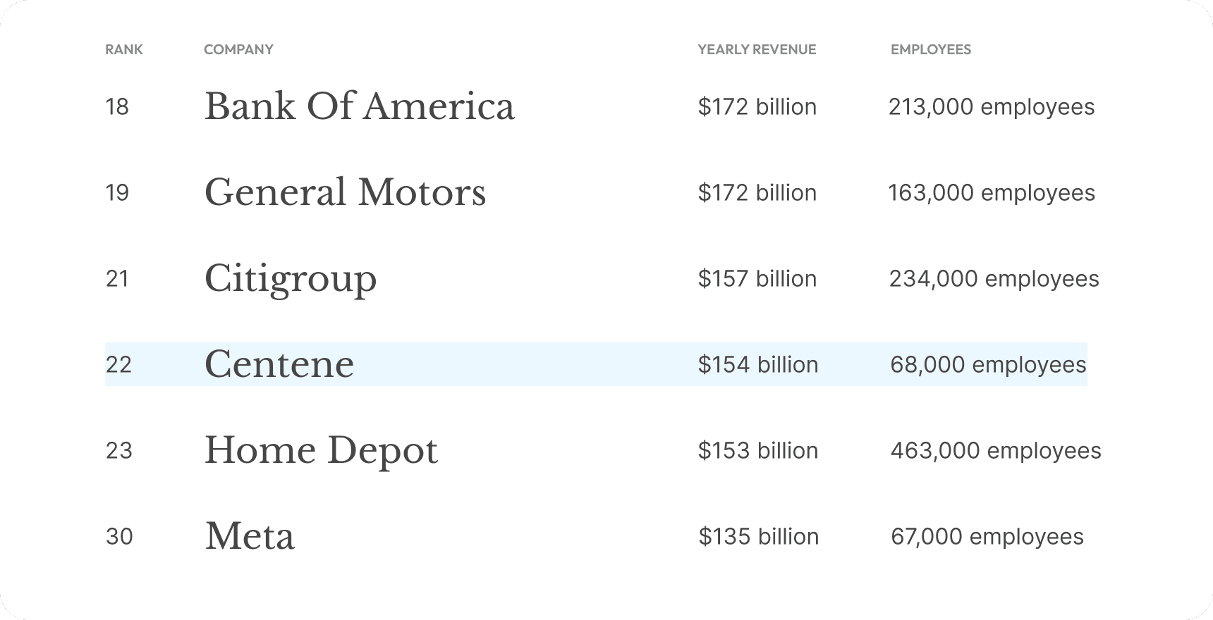 Table depicting companies on the fortune 50 list, Centene sitting at #22