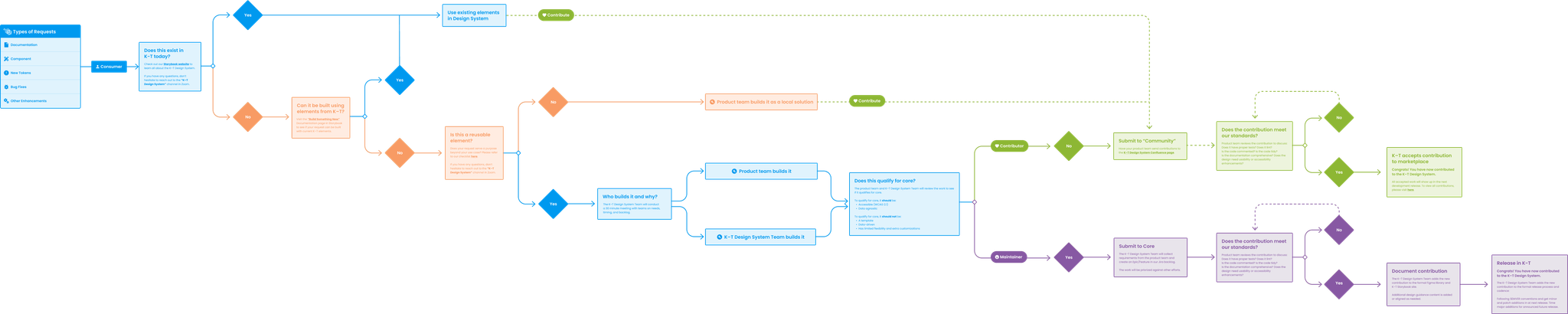 Diagram of the K-T design system governance model