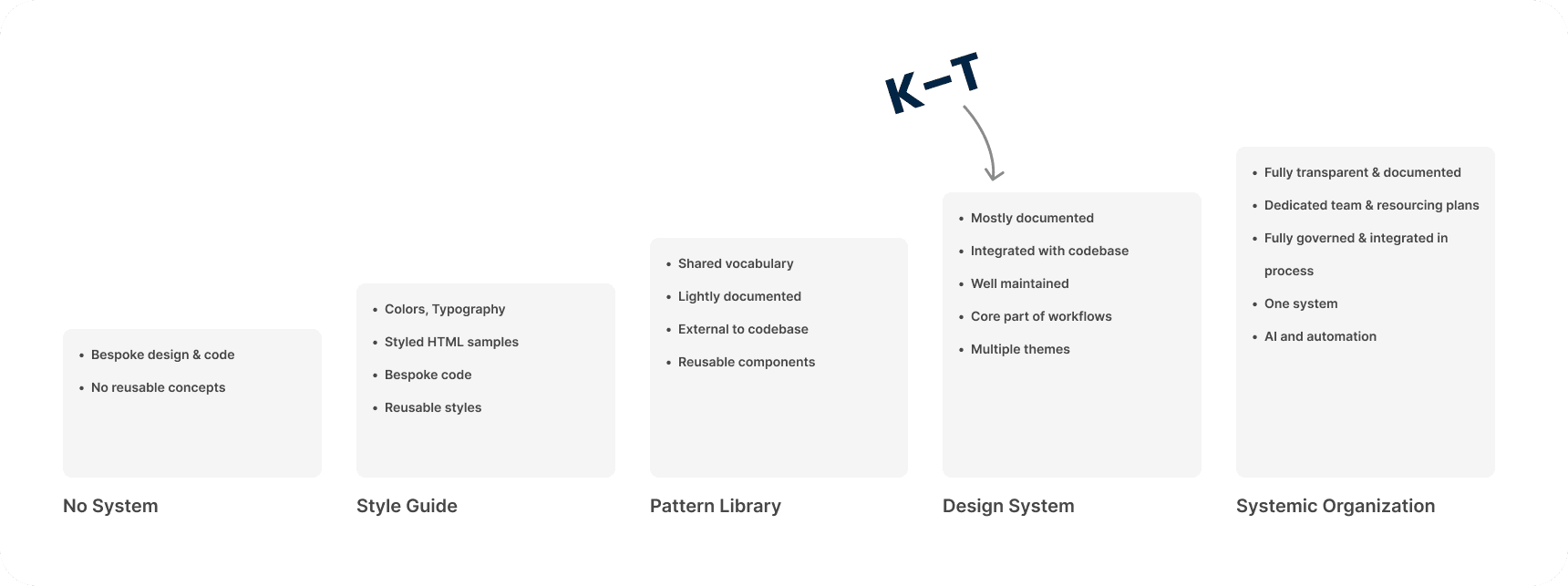 A graph measuring the maturity of the K-T design system